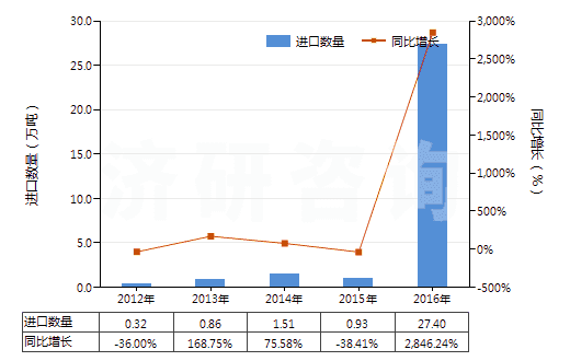 2012-2016年中國食用鹽(HS25010011)進(jìn)口量及增速統(tǒng)計 2012-2016年中國食用鹽(HS25010011)進(jìn)口量及增速統(tǒng)計